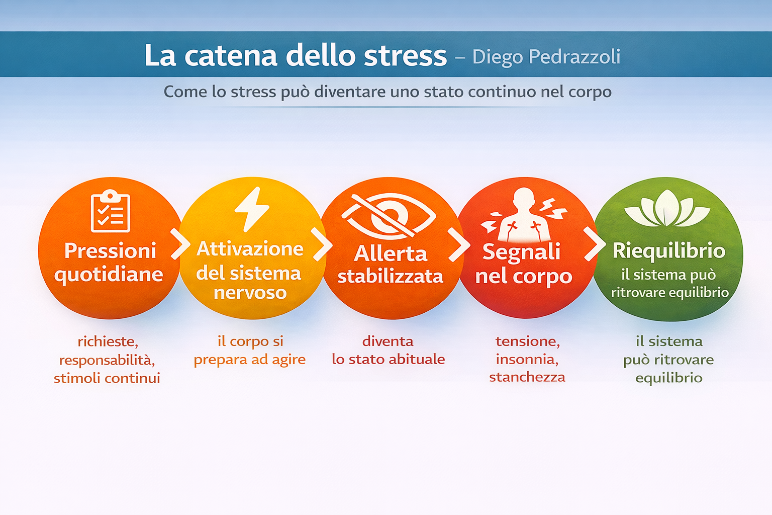 come lo tensione e allerta nel corpo si mantiene nel tempo nello stress cronico